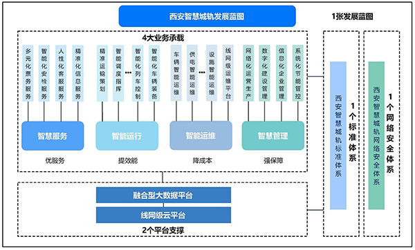 西安智慧城軌發(fā)展藍(lán)圖