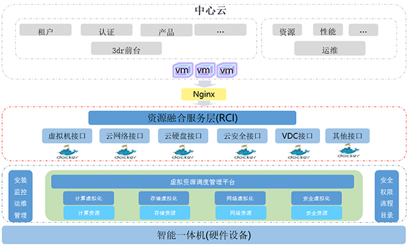 邊緣云構(gòu)架